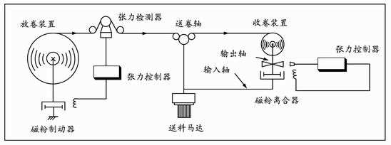 深圳磁粉張力控制器有哪些特性？